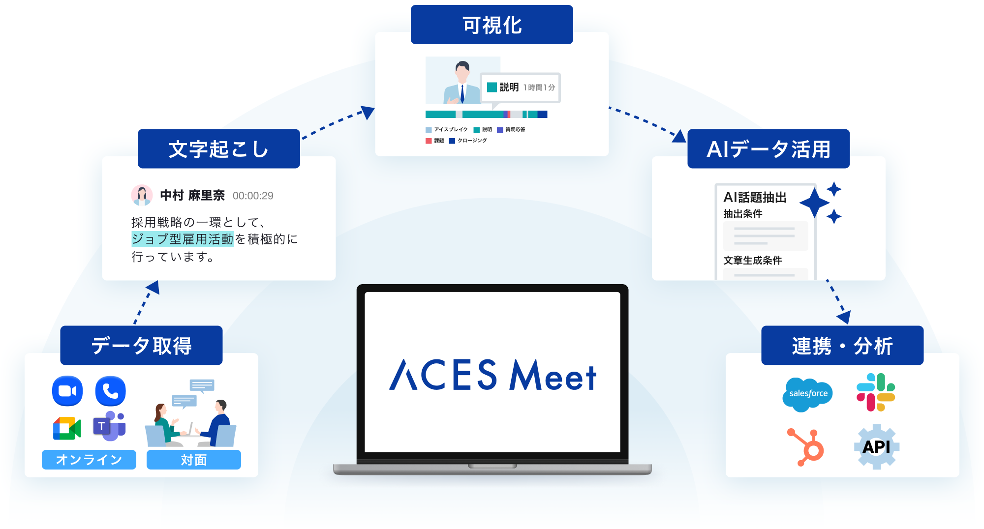 ACES Meetのデータ活用フロー